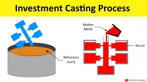 lnvestment Casting Process 